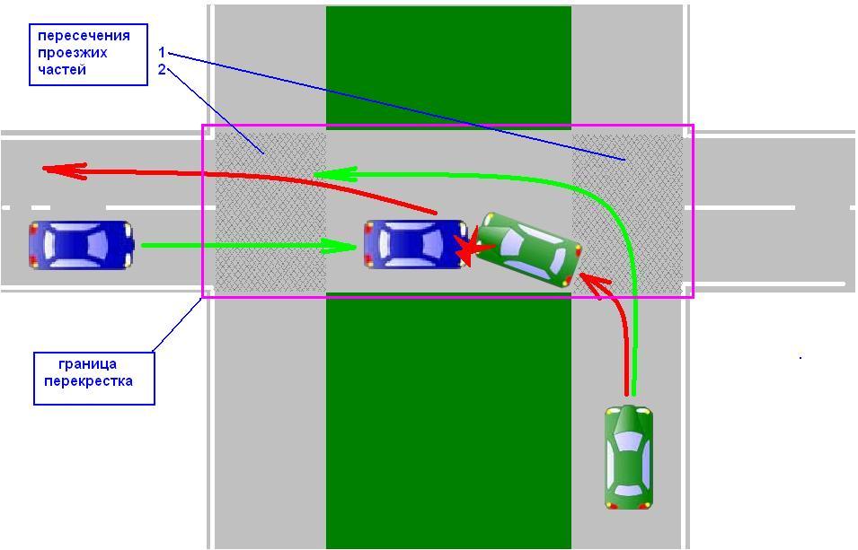 Первое пересечение. Пересечение проезжих частей. Пересечение проезжих частей на перекрестке. Границы перекрестка с разделительной полосой. Границы пересечения проезжих частей на перекрестке.
