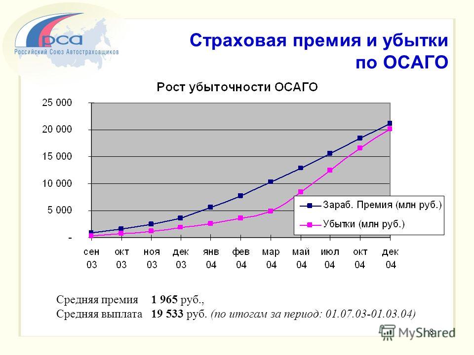 Средняя премия