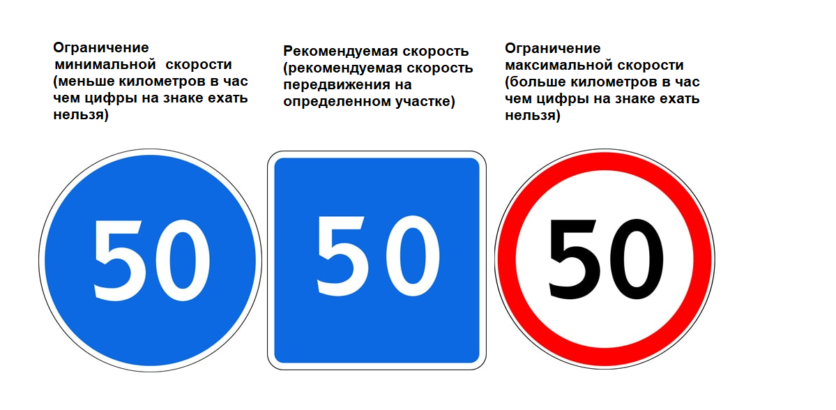 50 максимальная скорость. Знак 3.24 ограничение максимальной скорости. Знак 6.2 Рекомендуемая скорость. Знак Рекомендуемая скорость 40. Знак 5.31 зона с ограничением максимальной скорости.