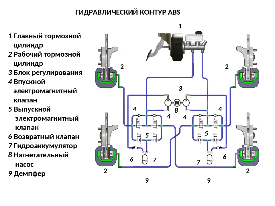 Тормозной контур. Гидравлическая схема тормозной системы с АБС. Гидравлический электромагнитный клапан для тормозной системы. Гидравлический контур тормозной системы Солярис. Схема контуров тормозной системы.