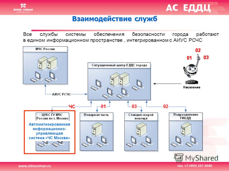 Взаимодействие служб. АИУС ЦУКС. Автоматизированная информационно управляющая система «ЧС Москва».. Единое информационное пространство ЕДДС.