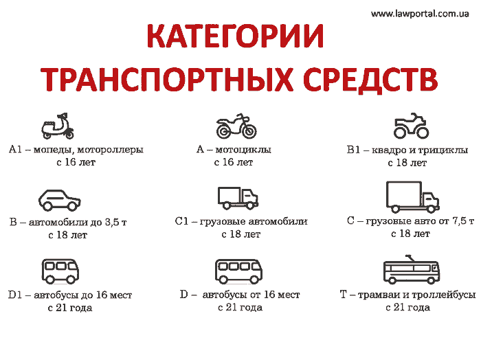 Категории водительских прав на Украине