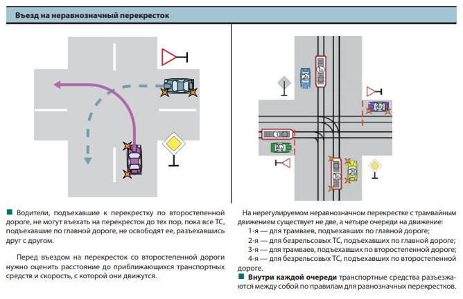 Правила проезда нерегулируемых перекрестков неравнозначных дорог в картинках