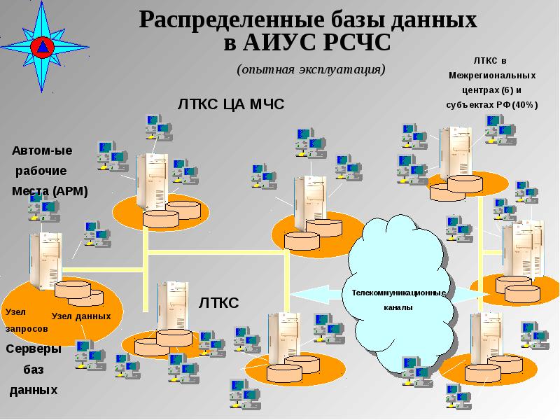 Распределены базы данных. Распределенные базы данных. Распределенная система баз данных. Распределение базы данных. Система управления распределенной базой данных.