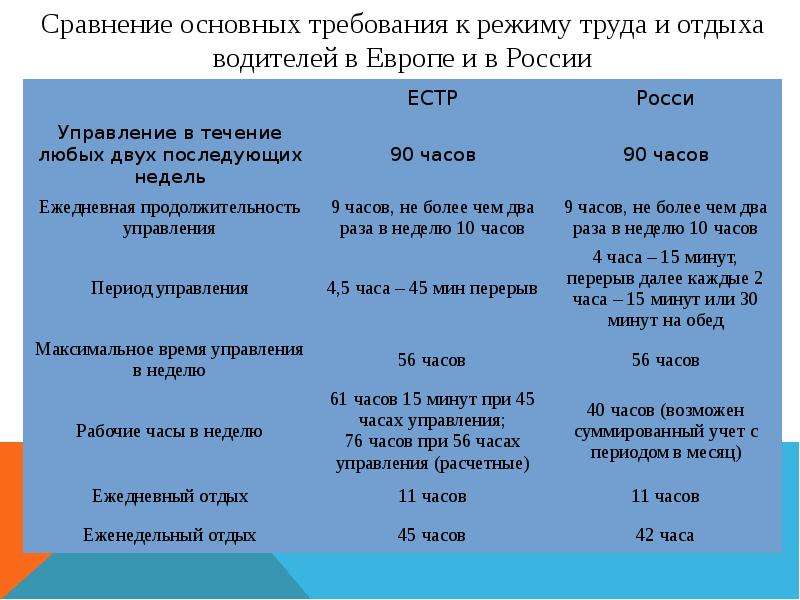 Сколько должен ехать. Таблица труда и отдыха водителей по тахографу. Режим труда и отдыха водителей. Режим труда и отдыха по тахографу. График режима труда и отдыха водителей.