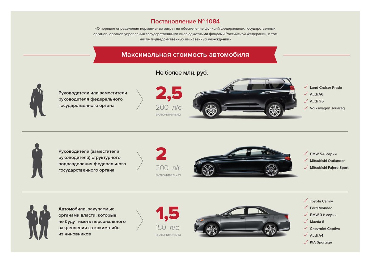 Минпромторг список автомобилей налог. Автомобильная инфографика. Инфографика машина. Инфографика продажа автомобилей. Инфографика стоимости автомобилей.