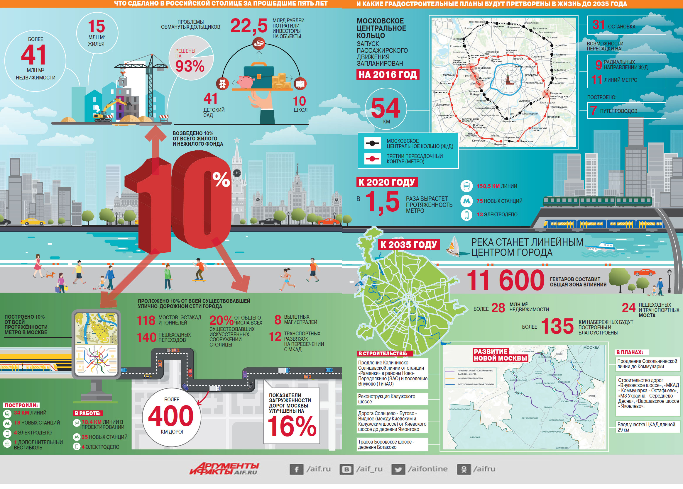 Сделать самой инфографику москва. Москва инфографика. Метро к 2035 году Москва.