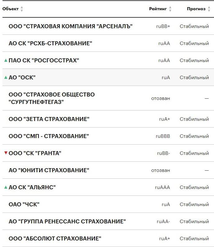 Рейтинг страховых. Топ страховых компаний. Рейтинг автостраховых компаний. Рейтинг страховых компаний ОСАГО. Рейтинг надежности страховых компаний.
