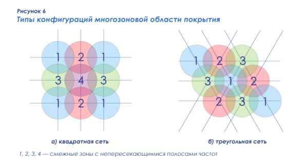 Виды конфигураций. Квадратная сеть. Смежные зоны. Многозоновой сеть.