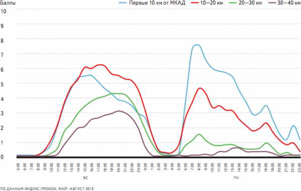 Загруженность дорог. Загруженность дорог по часам. График загруженности дорог по часам. Пробки в Москве по часам и дням недели. Статистика пробок в Москве по часам и дням недели.